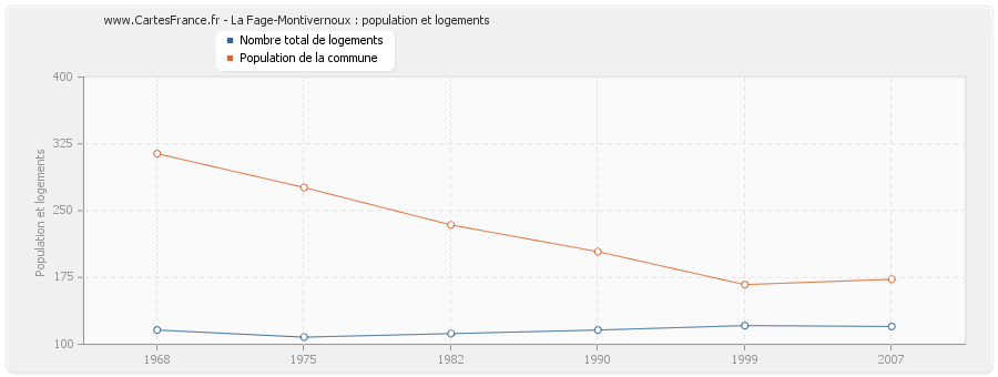 La Fage-Montivernoux : population et logements